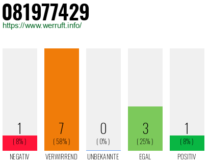Rufnummer 081977429 Telefonnummer 081977429