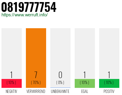 Rufnummer 0819777754 Telefonnummer 0819777754