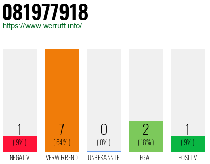 Rufnummer 081977918 Telefonnummer 081977918
