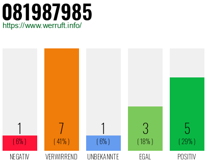 Rufnummer 081987985 Telefonnummer 081987985