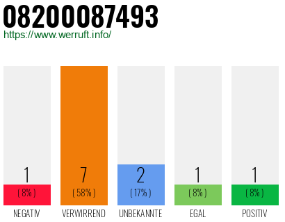 Rufnummer 08200087493 Telefonnummer 08200087493