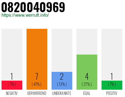 Rufnummer 0820040969 Telefonnummer 0820040969