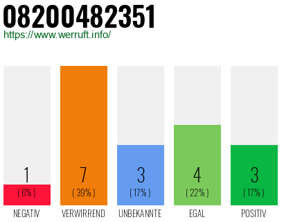 Rufnummer 08200482351 Telefonnummer 08200482351