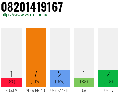 Telefonnummer 08201419167