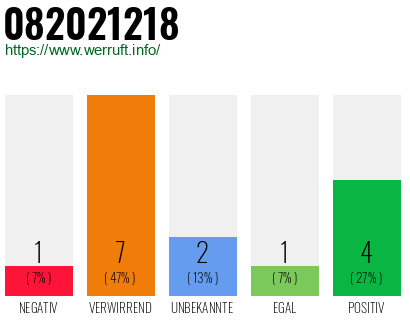 Rufnummer 082021218 Telefonnummer 082021218