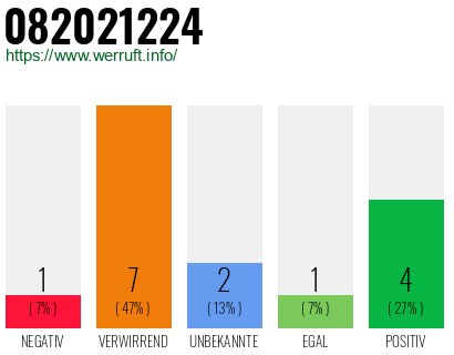 Rufnummer 082021224 Telefonnummer 082021224