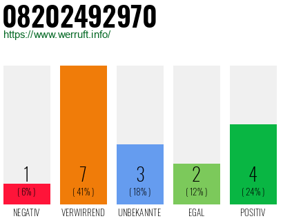 Rufnummer 08202492970 Telefonnummer 08202492970