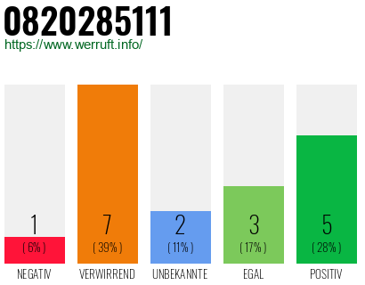 Rufnummer 0820285111 Telefonnummer 0820285111