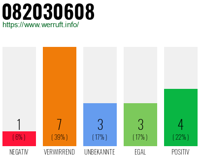 Rufnummer 082030608 Telefonnummer 082030608