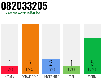 Rufnummer 082033205 Telefonnummer 082033205