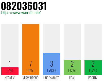 Rufnummer 082036031 Telefonnummer 082036031