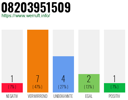 Rufnummer 08203951509 Telefonnummer 08203951509