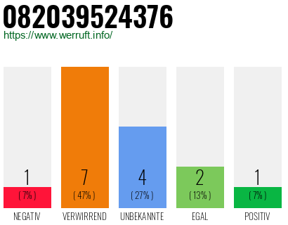 Rufnummer 082039524376 Telefonnummer 082039524376
