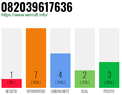 Rufnummer 082039617636 Telefonnummer 082039617636