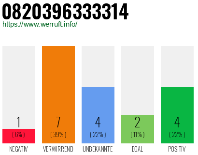 Rufnummer 0820396333314 Telefonnummer 0820396333314