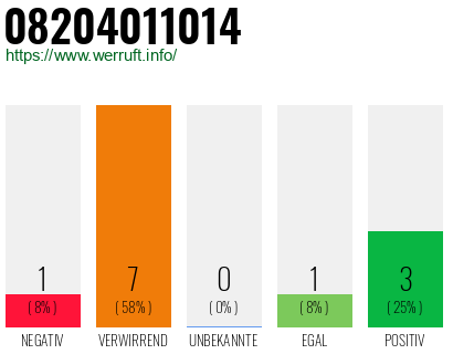 Rufnummer 08204011014 Telefonnummer 08204011014