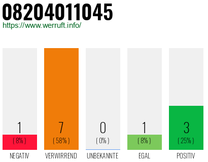 Rufnummer 08204011045 Telefonnummer 08204011045