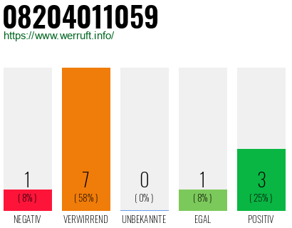 Rufnummer 08204011059 Telefonnummer 08204011059