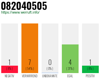 Rufnummer 082040505 Telefonnummer 082040505