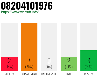 Rufnummer 08204101976 Telefonnummer 08204101976