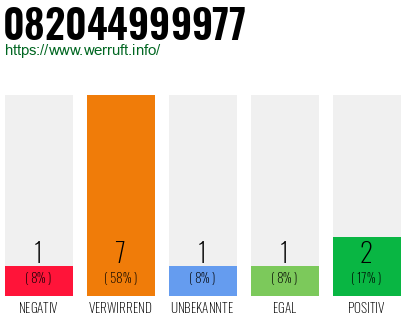 Rufnummer 082044999977 Telefonnummer 082044999977