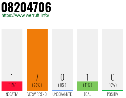 Rufnummer 08204706 Telefonnummer 08204706