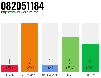 Rufnummer 082051184 Telefonnummer 082051184