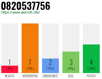 Rufnummer 0820537756 Telefonnummer 0820537756