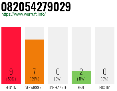 Rufnummer 082054279029 Telefonnummer 082054279029