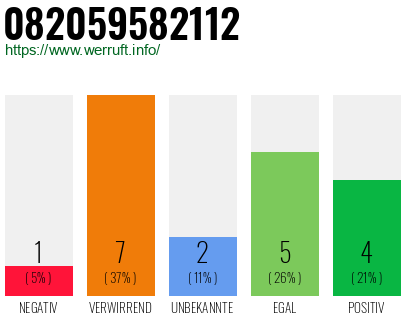 Rufnummer 082059582112 Telefonnummer 082059582112