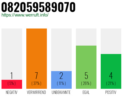 Rufnummer 082059589070 Telefonnummer 082059589070