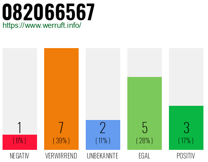 Rufnummer 082066567 Telefonnummer 082066567