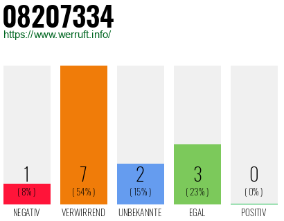 Rufnummer 08207334 Telefonnummer 08207334