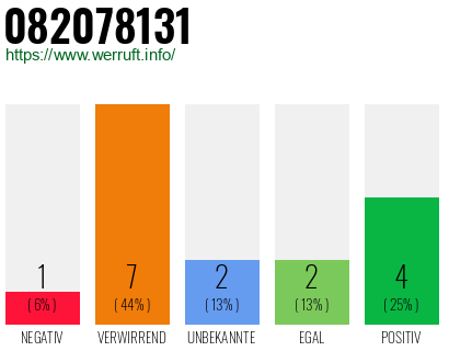 Rufnummer 082078131 Telefonnummer 082078131