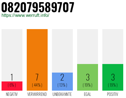 Rufnummer 082079589707 Telefonnummer 082079589707