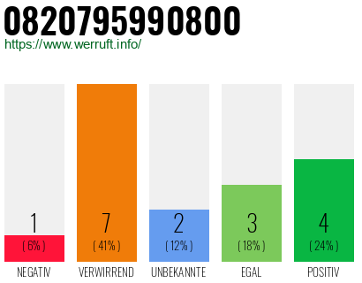 Rufnummer 0820795990800 Telefonnummer 0820795990800