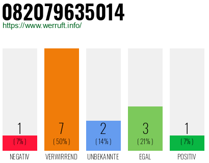 Rufnummer 082079635014 Telefonnummer 082079635014
