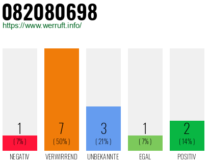 Rufnummer 082080698 Telefonnummer 082080698
