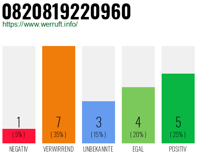 Rufnummer 0820819220960 Telefonnummer 0820819220960