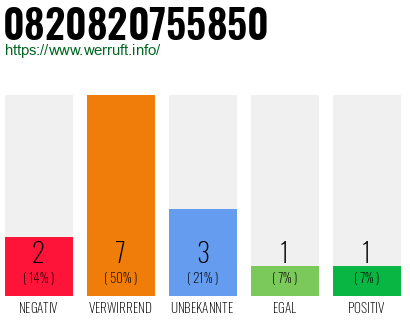 Rufnummer 0820820755850 Telefonnummer 0820820755850