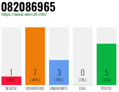 Rufnummer 082086965 Telefonnummer 082086965