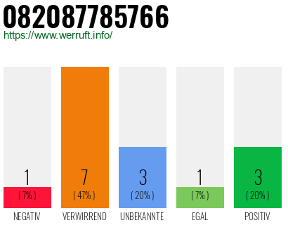 Rufnummer 082087785766 Telefonnummer 082087785766