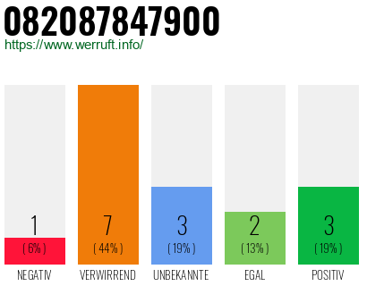 Rufnummer 082087847900 Telefonnummer 082087847900