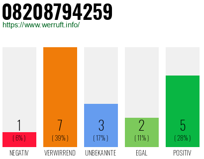 Rufnummer 08208794259 Telefonnummer 08208794259