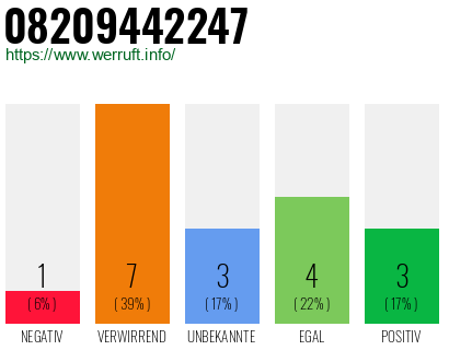 Rufnummer 08209442247 Telefonnummer 08209442247