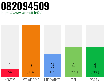 Rufnummer 082094509 Telefonnummer 082094509