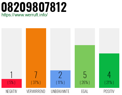 Rufnummer 08209807812 Telefonnummer 08209807812