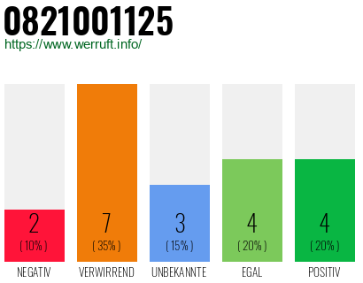 Rufnummer 0821001125 Telefonnummer 0821001125