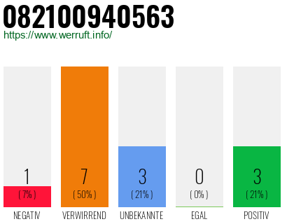 Rufnummer 082100940563 Telefonnummer 082100940563
