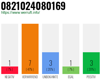 Rufnummer 0821024080169 Telefonnummer 0821024080169